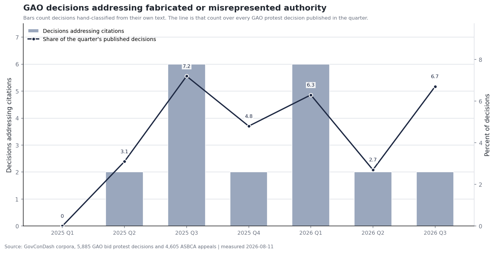 Quarterly count of GAO decisions addressing fabricated or misrepresented authority, with the share of all published decisions on a second axis