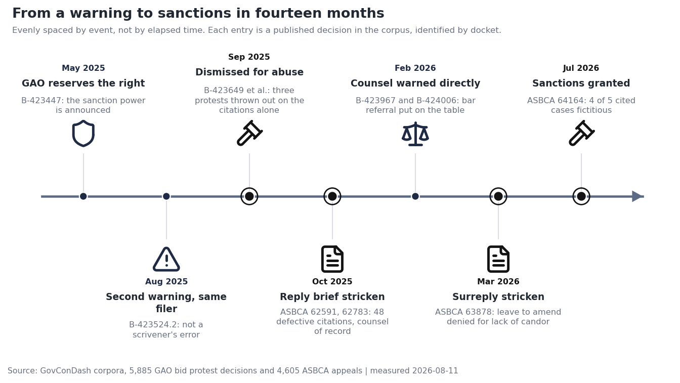 Timeline of GAO and ASBCA decisions on AI-fabricated legal authority, from a first warning in May 2025 to sanctions granted in July 2026