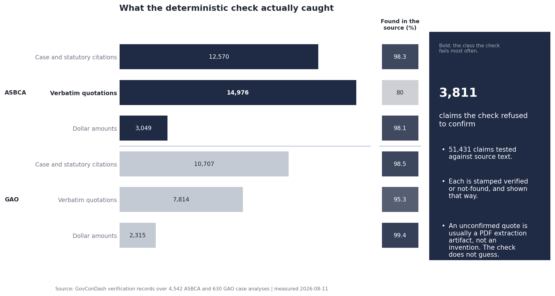 Claims tested and the share found in the source, by class, across ASBCA and GAO analyses