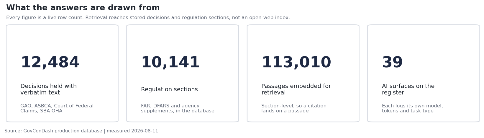 Corpus scale: 12,484 decisions with verbatim text, 10,141 regulation sections, 113,010 embedded passages, 39 registered AI surfaces