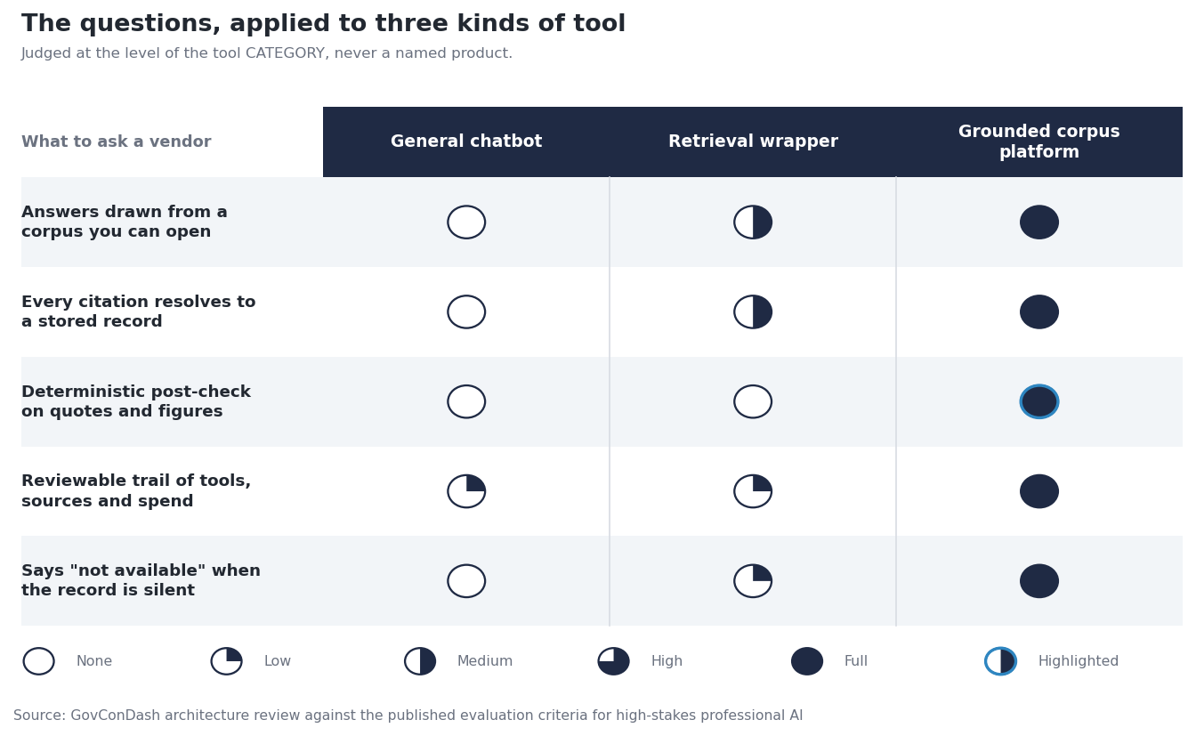 Comparison matrix of a general chatbot, a retrieval wrapper and a grounded corpus platform against five evaluation criteria