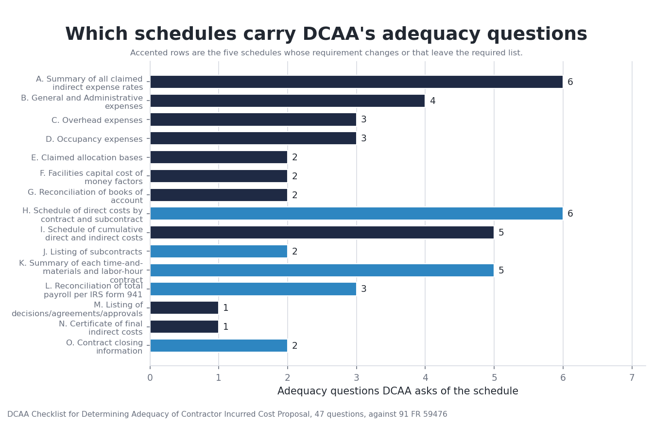 DCAA's 47 adequacy questions spread across schedules A to O, with the five schedules the proposed rule changes or removes accented