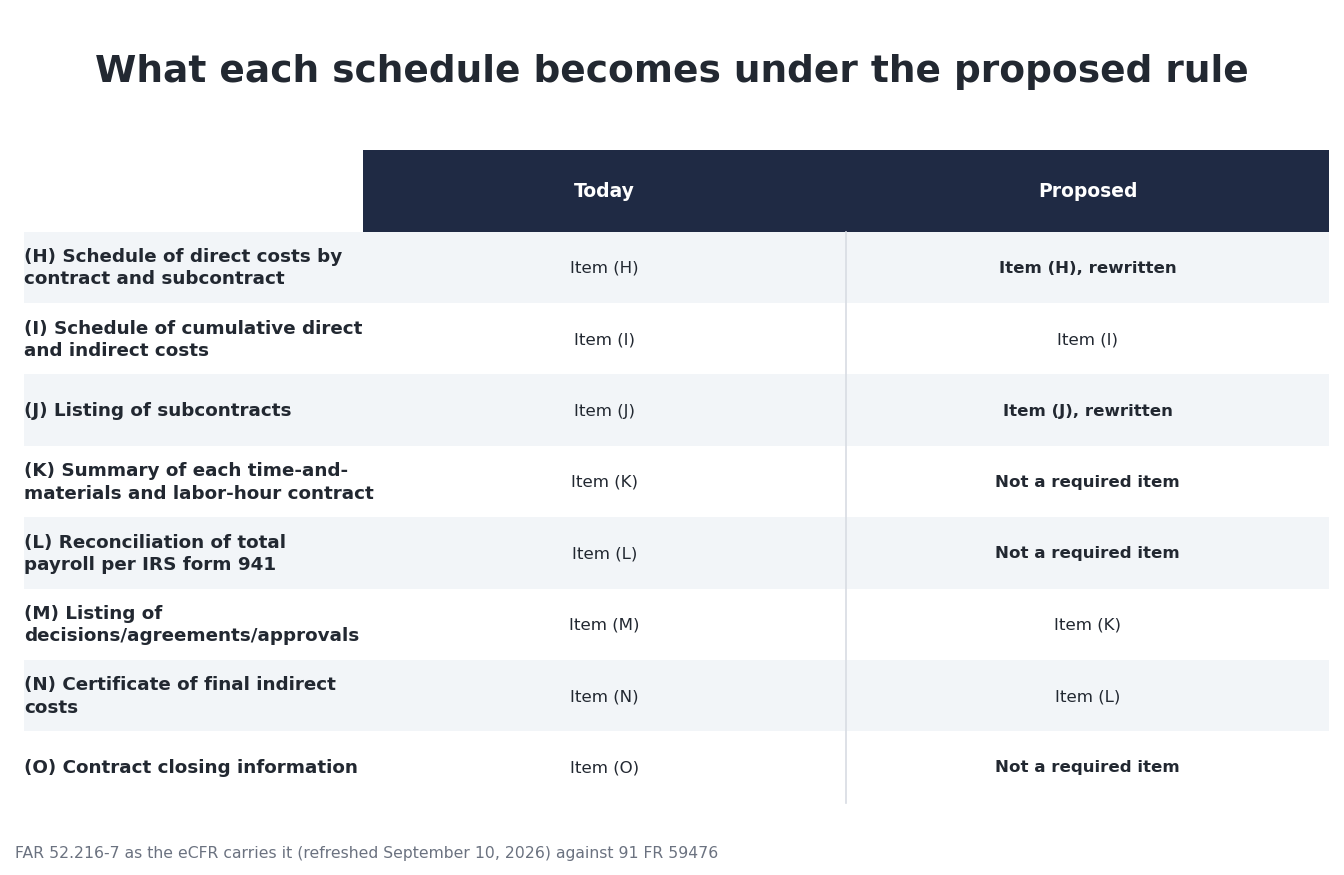 A two column table of schedules H through O showing that three stop being required items, two are rewritten, and two keep their requirement under a new letter