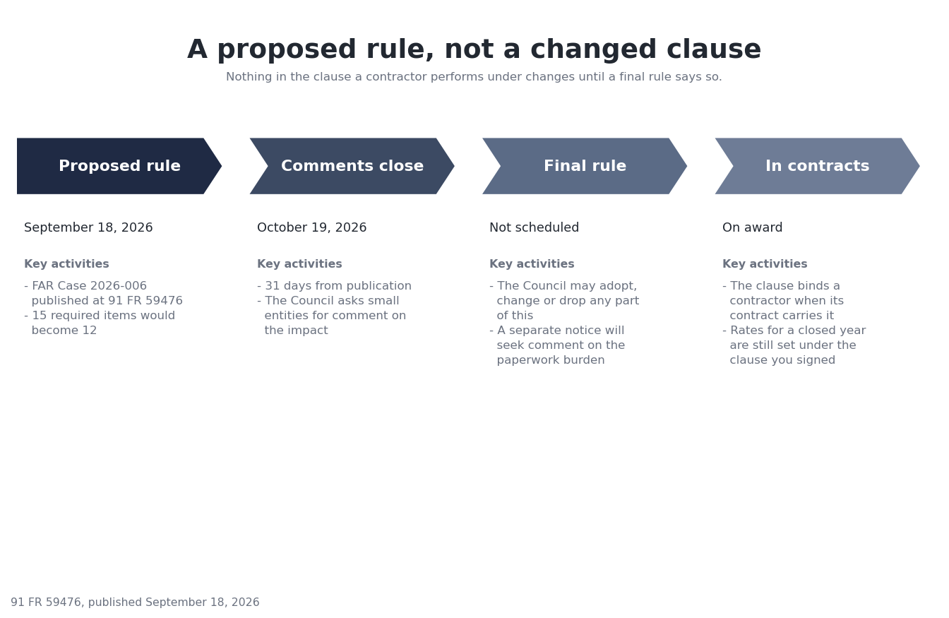 A four stage roadmap: the proposed rule published September 18, 2026, comments closing October 19, 2026 which is 31 days later, a final rule not scheduled, and the clause binding on award