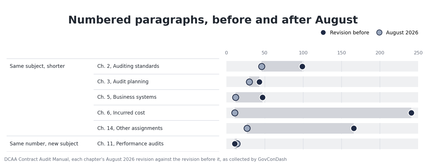 A dot chart of numbered paragraphs in each August chapter before and after the reissue: Chapter 2 99 to 46, Chapter 3 43 to 30, Chapter 5 47 to 12, Chapter 6 241 to 11, Chapter 11 11 to 14, Chapter 14 166 to 27