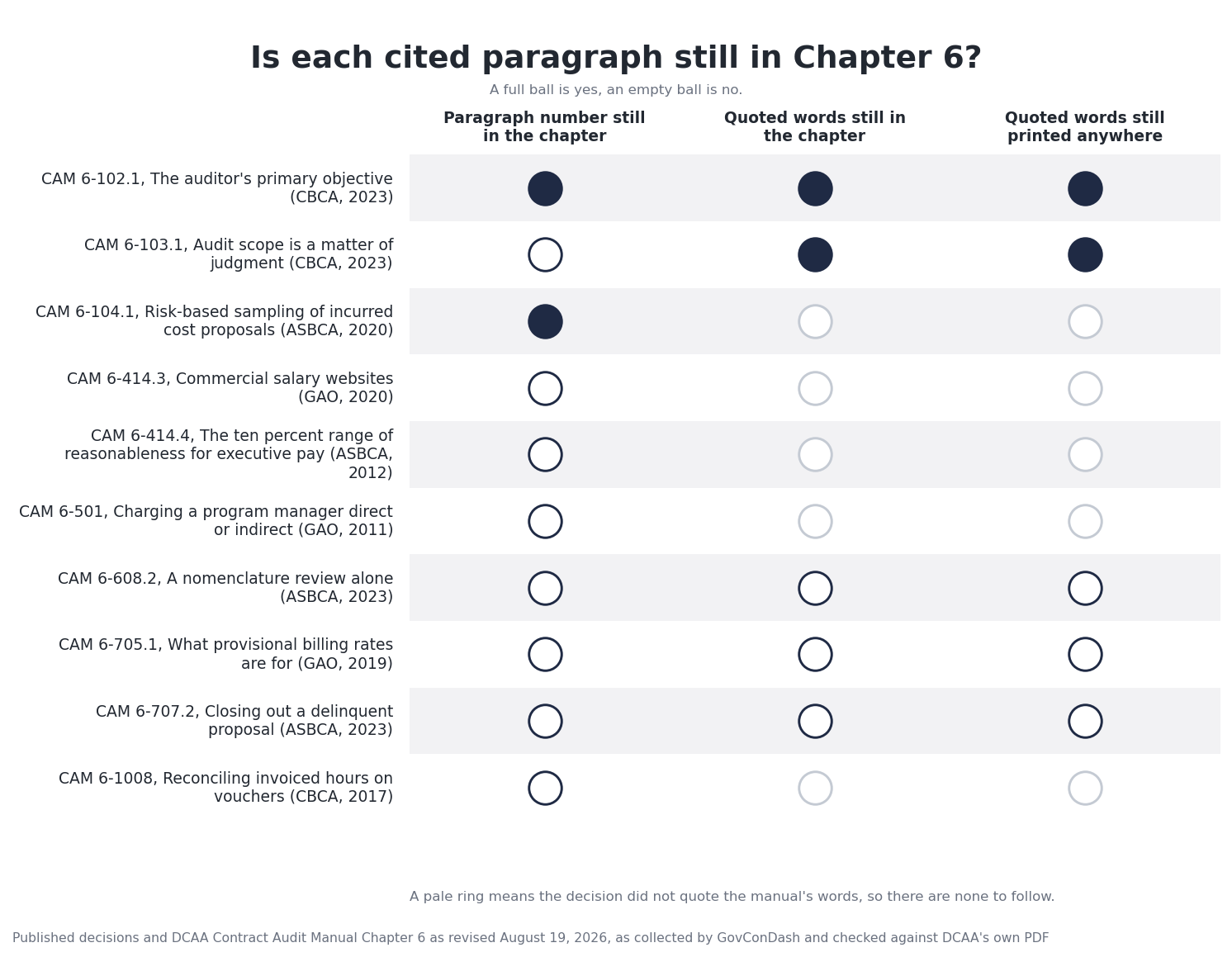 A table of the ten Chapter 6 paragraphs that decisions cite, marking for each whether the number is still in the chapter (two are) and, for the five quoted passages, whether the words are still in the chapter (two are) or anywhere DCAA publishes (two are)