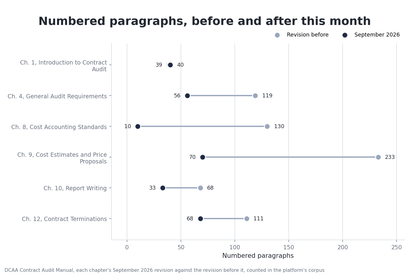 A dumbbell chart of numbered paragraphs in each chapter's September 2026 revision against the revision before it: Chapter 1 from 39 to 40, Chapter 4 from 119 to 56, Chapter 8 from 130 to 10, Chapter 9 from 233 to 70, Chapter 10 from 68 to 33, Chapter 12 from 111 to 68