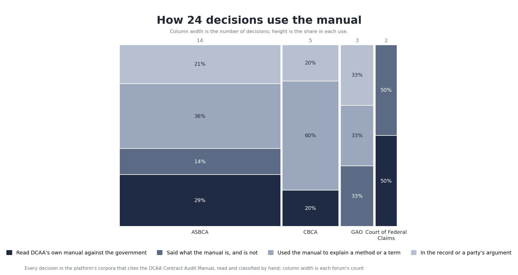 A marimekko chart of the 24 decisions that cite the manual, one column per forum sized by its count (ASBCA 14, CBCA 5, GAO 3, Court of Federal Claims 2), each split by use: read dcaa's own manual against the government 6, said what the manual is, and is not 4, used the manual to explain a method or a term 9, in the record or a party's argument 5