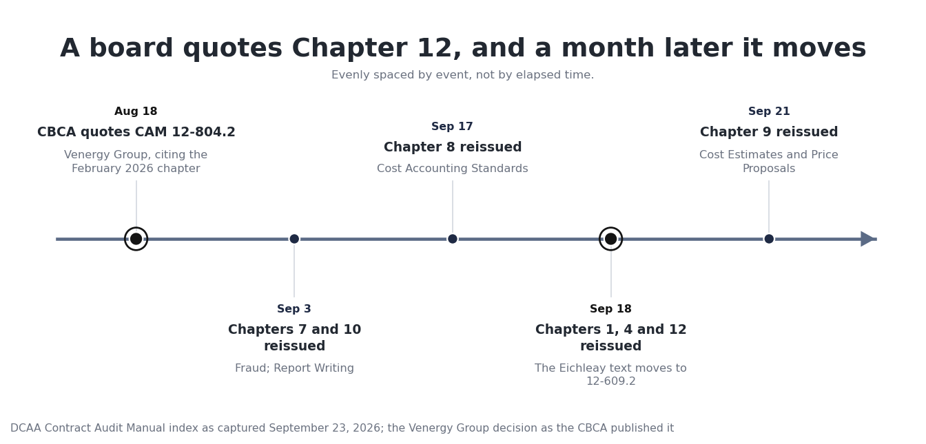 A timeline from August 18, 2026, when the CBCA quoted CAM 12-804.2, through each September 2026 reissue, with Chapter 12 on September 18, 2026 moving the Eichleay text to 12-609.2