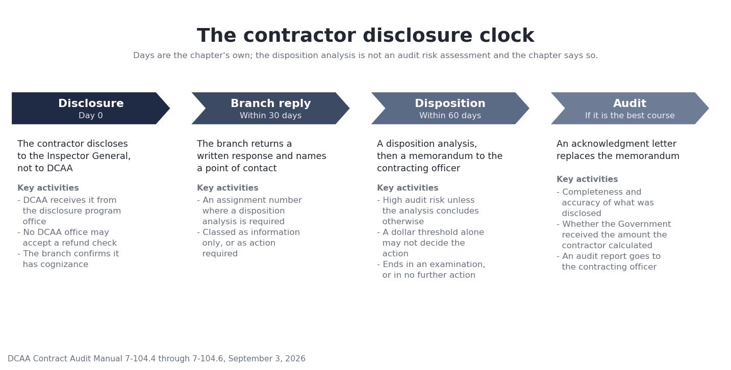 A four-phase chevron track of the contractor disclosure process: disclosure at day 0, the branch reply within 30 days, the disposition analysis and memorandum within 60 days, and an audit if that is the best course, each phase listing what DCAA does in it