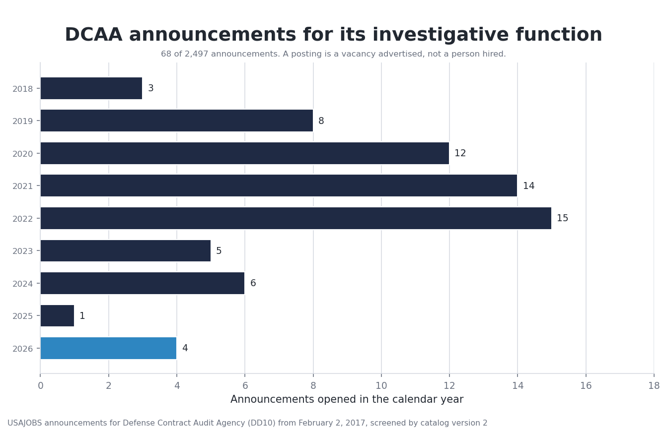 A bar chart of DCAA announcements for its investigative function by calendar year, from 3 in 2018 up to 15 in 2022 and back down, with 4 in 2026 highlighted