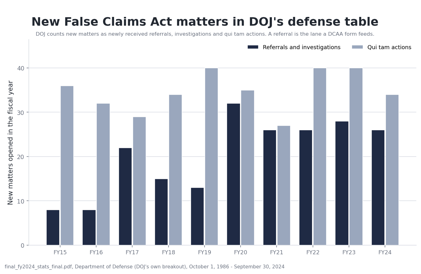 A grouped bar chart of new False Claims Act matters in the Department of Justice's Department of Defense table, by fiscal year from FY15 to FY24, showing referrals and investigations beside qui tam actions