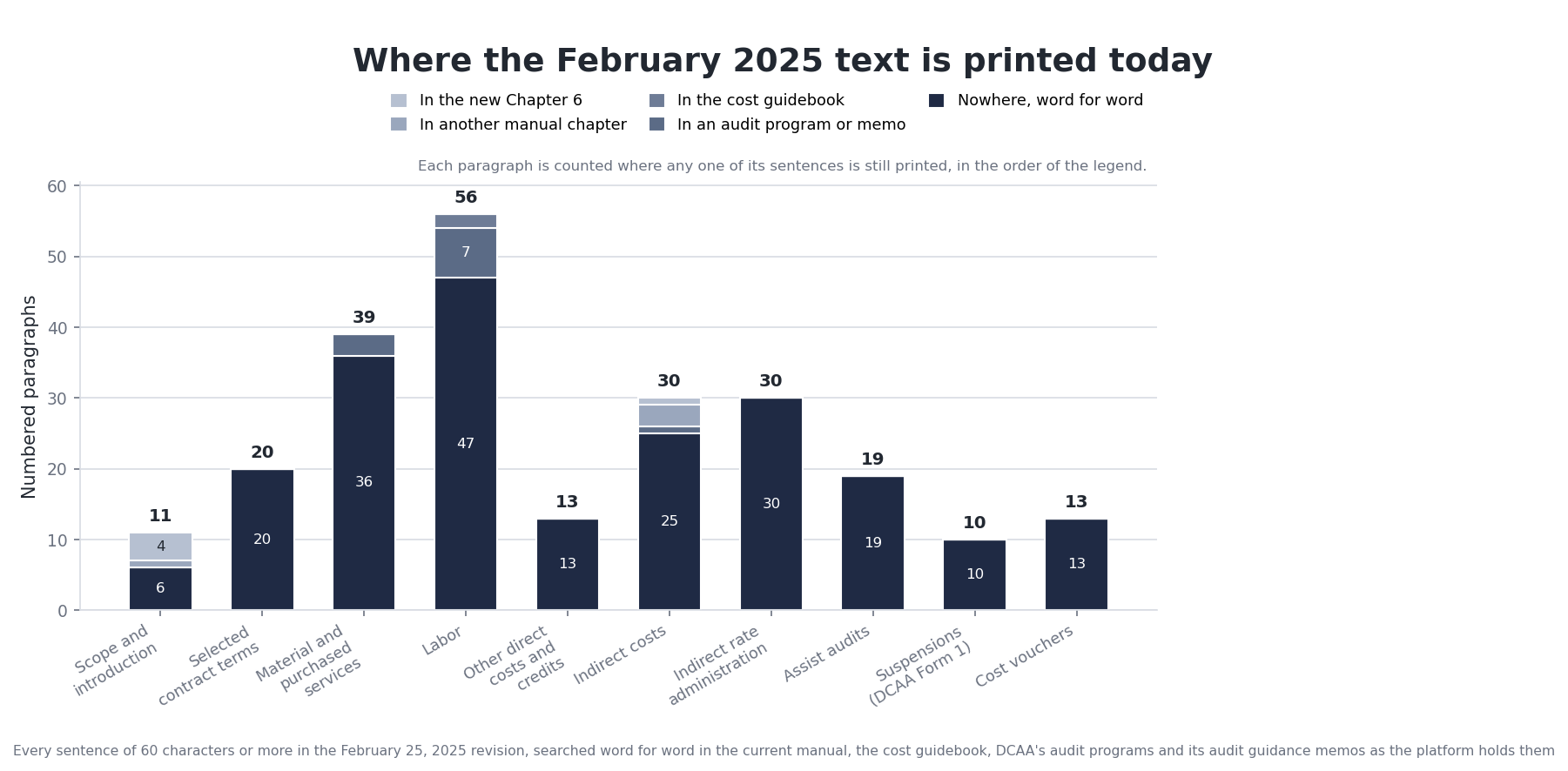 A stacked bar chart of the February 2025 revision's sections, each bar split by where its paragraphs' text is printed today: 219 of 241 paragraphs are printed nowhere word for word