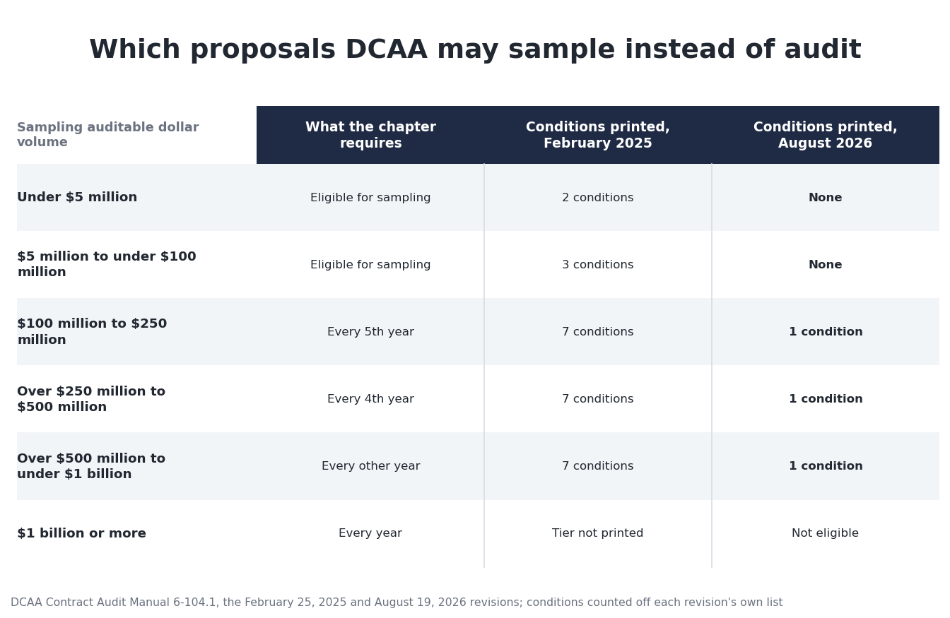 A table of the sampling tiers in paragraph 6-104.1: for each auditable dollar volume, how often the proposal must be audited, the number of eligibility conditions the February 2025 revision printed and the number the August 2026 revision prints