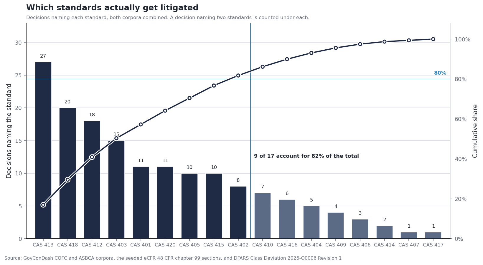 Pareto chart of decisions naming each Cost Accounting Standard, led by CAS 413 with 27, CAS 418 with 20, and CAS 412 with 18