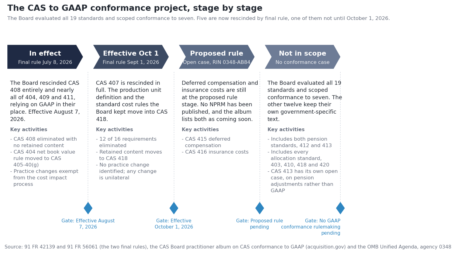 Stage gate roadmap of the CAS to GAAP conformance project: a final rule in effect since August 7, 2026 covering CAS 404, 408, 409 and 411, a final rule rescinding CAS 407 effective October 1, 2026, CAS 415 and 416 at the proposed rule stage, and 12 standards outside the project