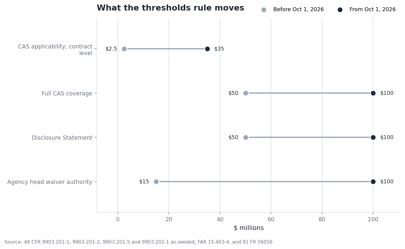 Dumbbell chart of four CAS thresholds before and from October 1, 2026: applicability from $2.5 million to $35 million, full coverage and the Disclosure Statement each from $50 million to $100 million, and the agency head waiver authority from $15 million to $100 million