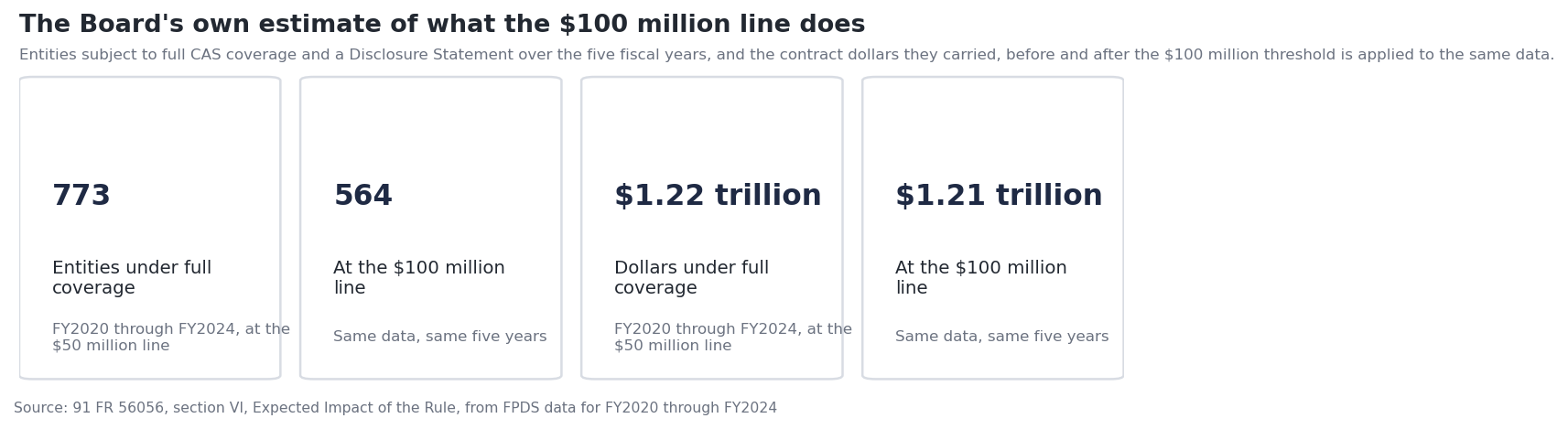 Four tiles from the Board's own estimate: 773 entities under full coverage over FY2020 through FY2024 become 564 at the $100 million line, and $1.22 trillion of contract value becomes $1.21 trillion