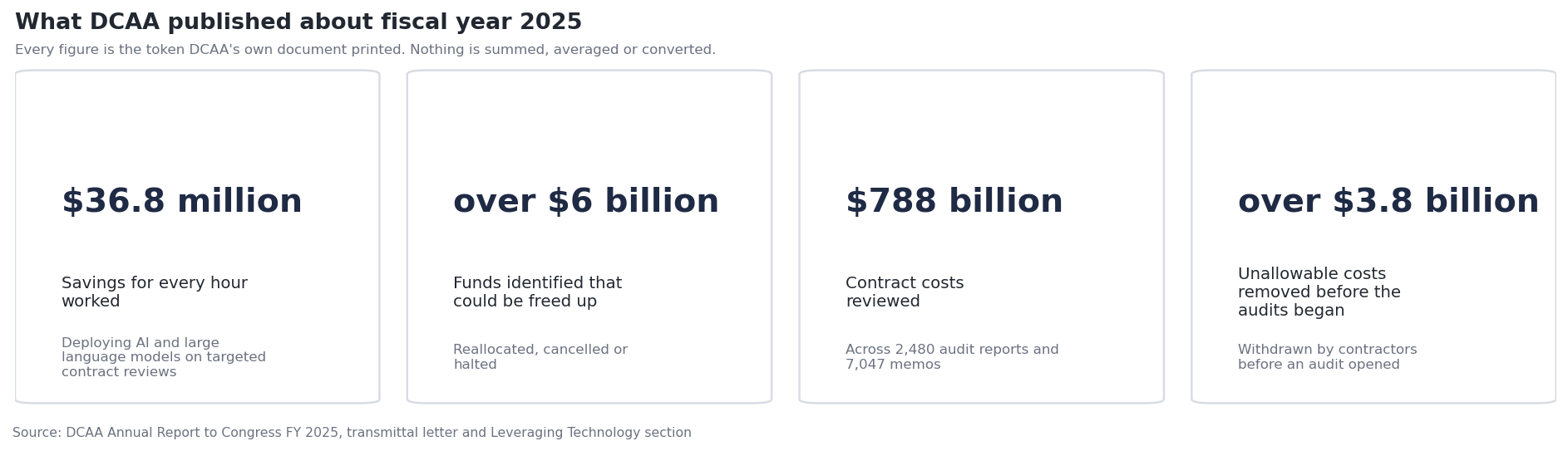 Four figures from DCAA's Annual Report to Congress: $36.8 million in savings for every hour worked, over $6 billion in funds identified that could be freed up, $788 billion in contract costs reviewed, and over $3.8 billion in unallowable costs removed before the audits began