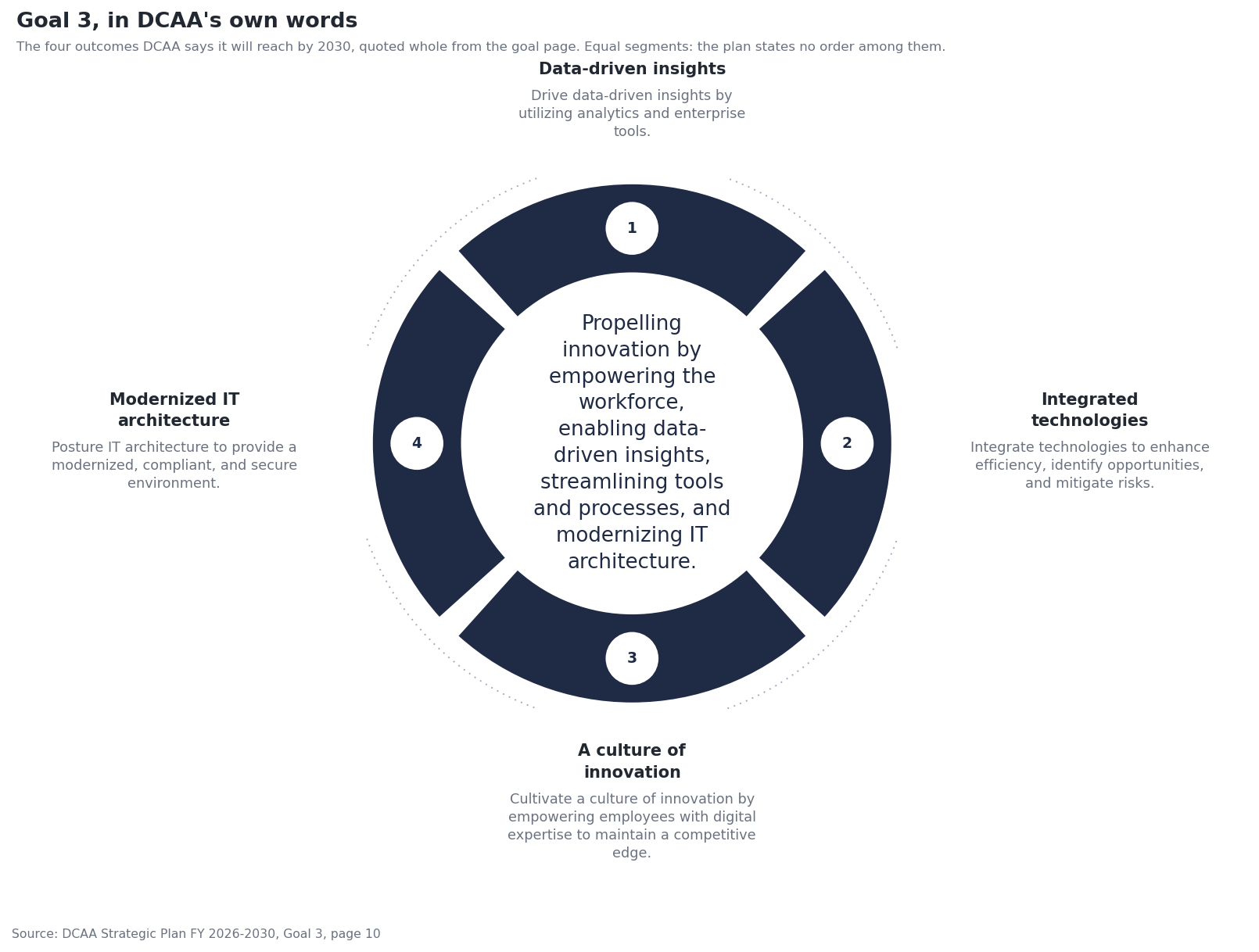 Wheel of the four outcomes under Goal 3 of DCAA's Strategic Plan: drive data-driven insights by utilizing analytics and enterprise tools, integrate technologies to enhance efficiency, cultivate a culture of innovation by empowering employees with digital expertise, and posture IT architecture to provide a modernized, compliant, and secure environment