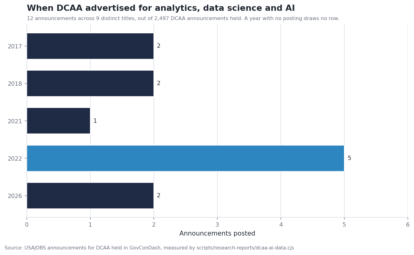 Bar chart of DCAA announcements whose title names analytics, data science or AI, by year: 2017, 2018, 2021, 2022 and 2026, with 2022 the largest at five