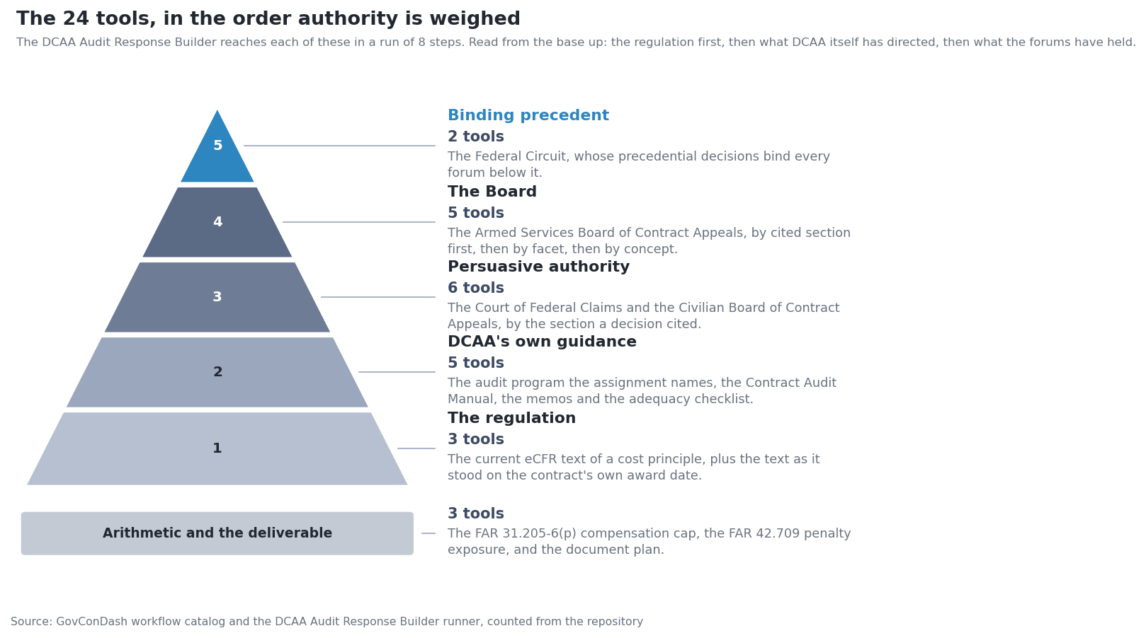 Pyramid of the 24 tools the DCAA Audit Response Builder reaches, in the order authority is weighed: the regulation at the base with 3 tools, DCAA's own guidance with 5, persuasive authority with 6, the Board with 5, and binding Federal Circuit precedent at the apex with 2