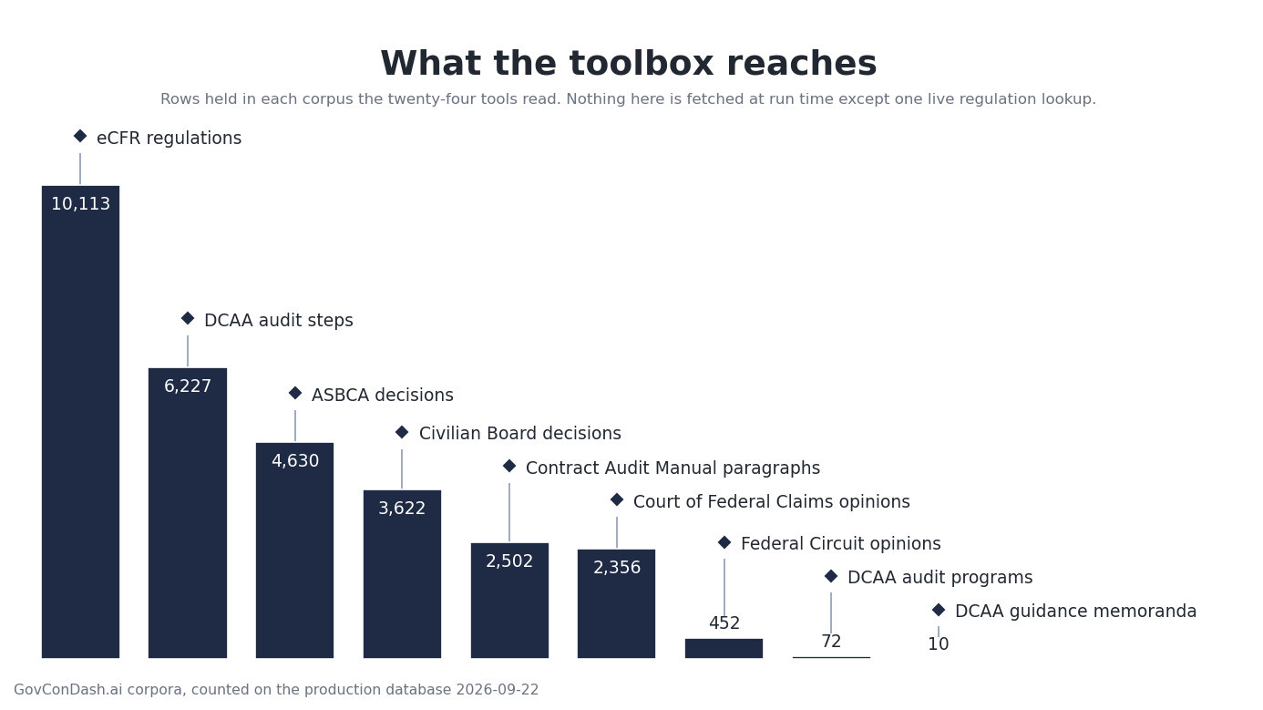 Ranked columns of the corpora the toolbox reaches: 10,113 eCFR regulation sections, 6,227 DCAA audit steps, 4,630 ASBCA decisions, 3,622 Civilian Board decisions, 2,502 Contract Audit Manual paragraphs, and on down to 10 DCAA guidance memoranda
