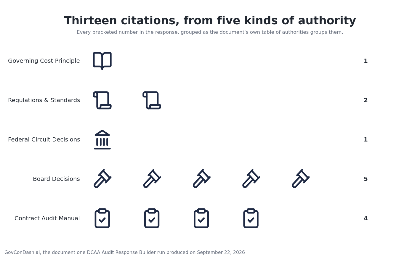 A unit chart of the 13 citations, one glyph each: one governing cost principle, two regulations & standards, one federal circuit decisions, five board decisions, four contract audit manual