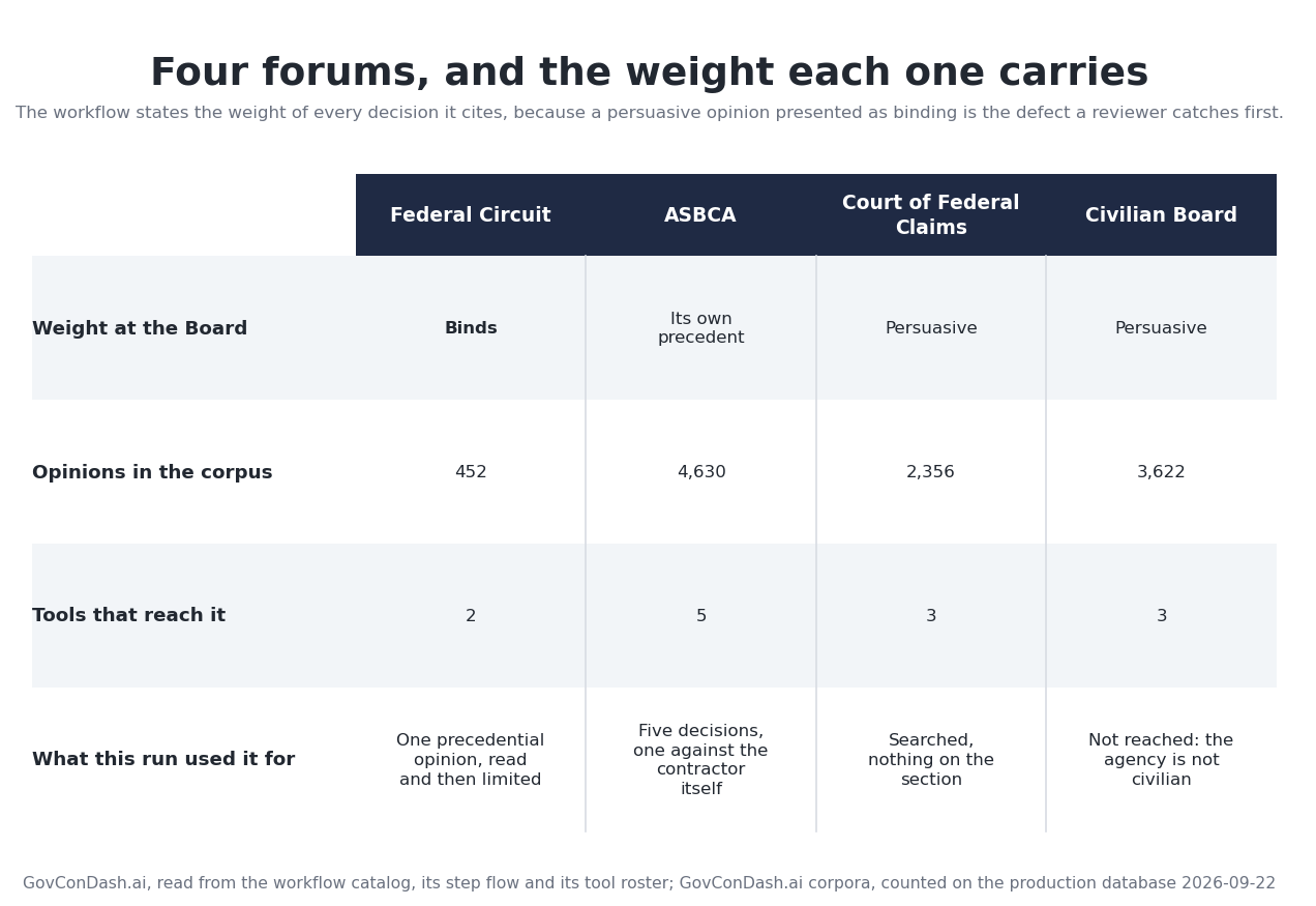 A matrix of four forums: the Federal Circuit binds the Board with 452 opinions in the corpus and 2 tools reaching it, the ASBCA carries its own precedent across 4,630 decisions, and the Court of Federal Claims and the Civilian Board are persuasive