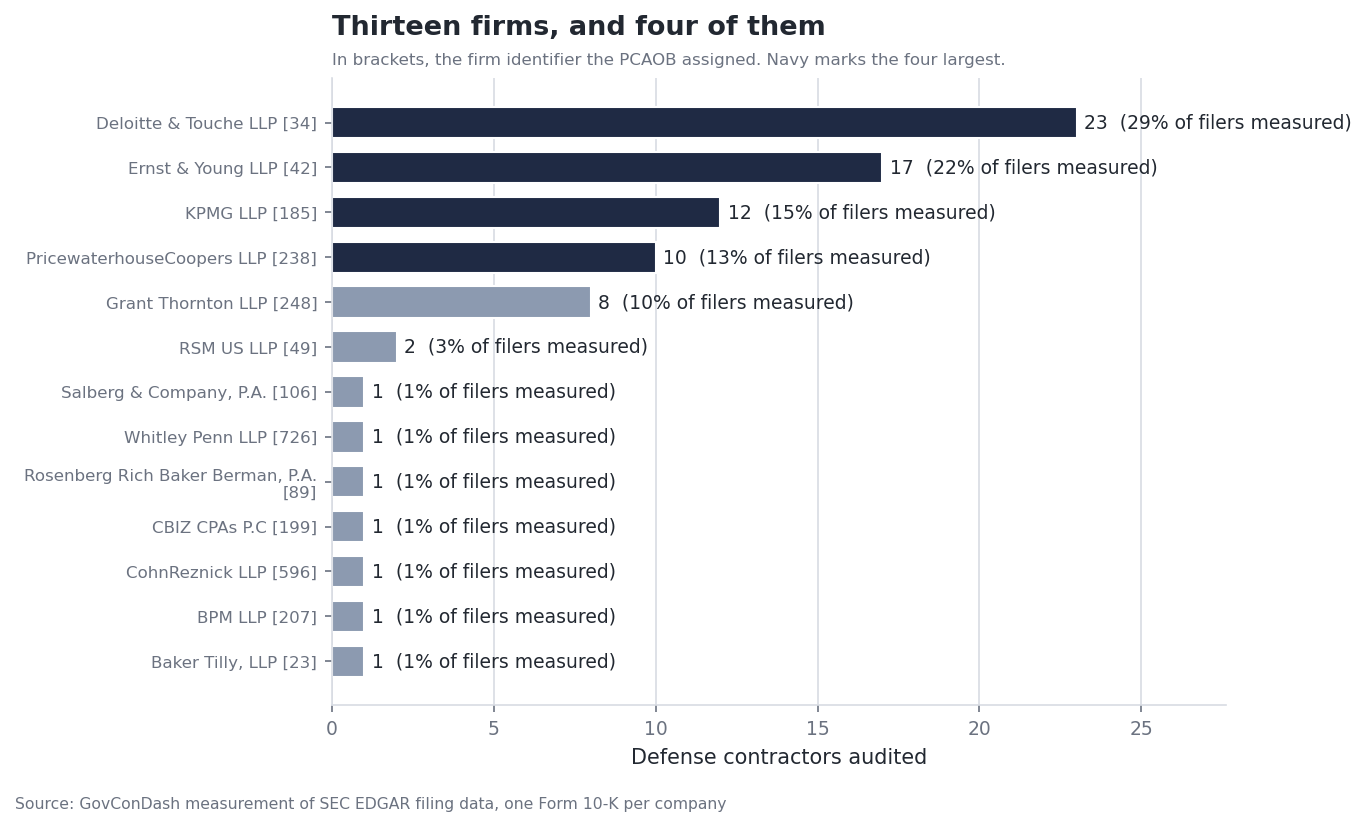 Bar chart ranking the 13 accounting firms that audit publicly traded defense contractors, from Deloitte & Touche LLP at 23 down to 7 firms with one client each