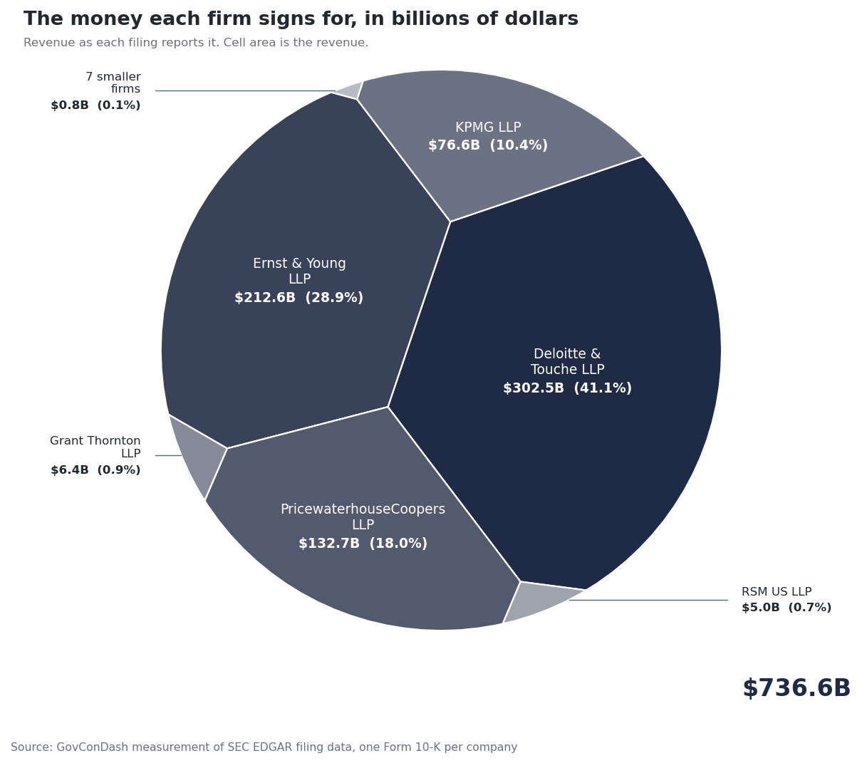 Mosaic of the $736.6 billion of revenue reported by 78 defense contractors, one cell per audit firm, sized by what that firm's clients report