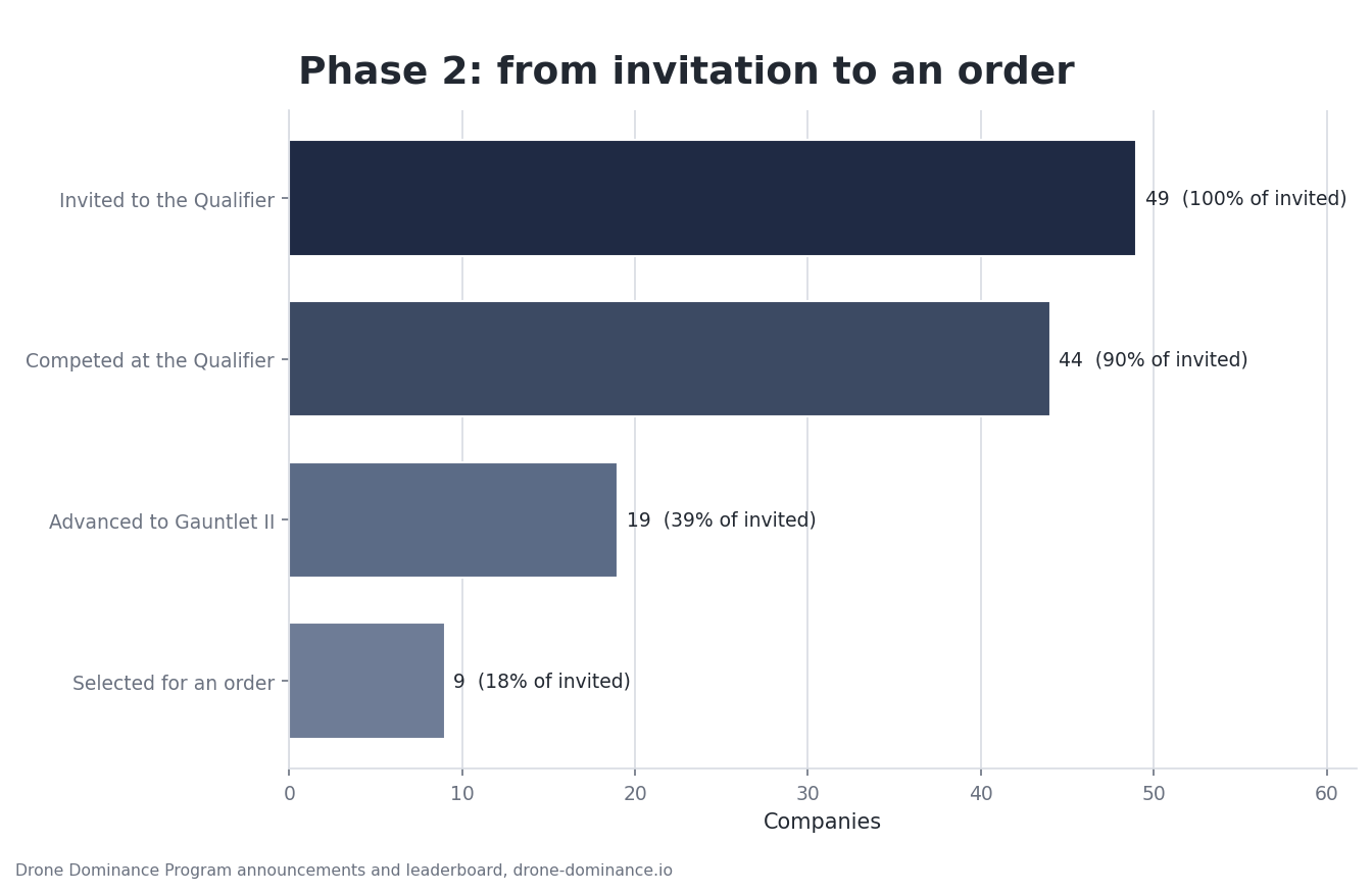 A funnel of Phase 2: 49 companies invited to the Qualifier, 44 competed, 19 advanced to Gauntlet II and 9 were selected for an order