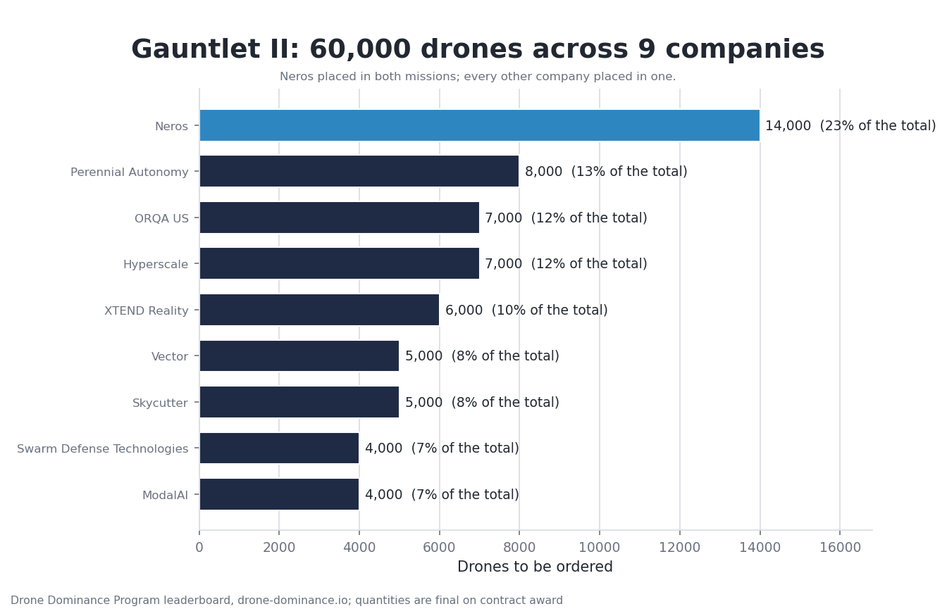 Drones the program plans to order after Gauntlet II, by company: Neros 14,000, Perennial Autonomy 8,000, Hyperscale 7,000, ORQA US 7,000, XTEND Reality 6,000, Skycutter 5,000, Vector 5,000, ModalAI 4,000 and Swarm Defense Technologies 4,000