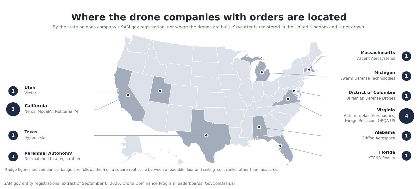 US map of where the 16 companies named for orders are registered: Virginia 4, California 3, across 9 states, counting the District of Columbia; 1 not matched to a registration, and Skycutter, registered in the United Kingdom, noted but not drawn