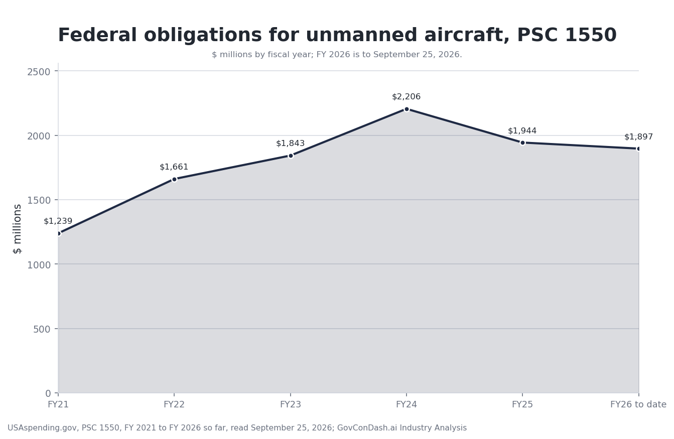Obligations under PSC 1550 by fiscal year: $1.24 billion in fiscal 2021, $1.66 billion in fiscal 2022, $1.84 billion in fiscal 2023, $2.21 billion in fiscal 2024, $1.94 billion in fiscal 2025 and $1.90 billion in fiscal 2026 to date