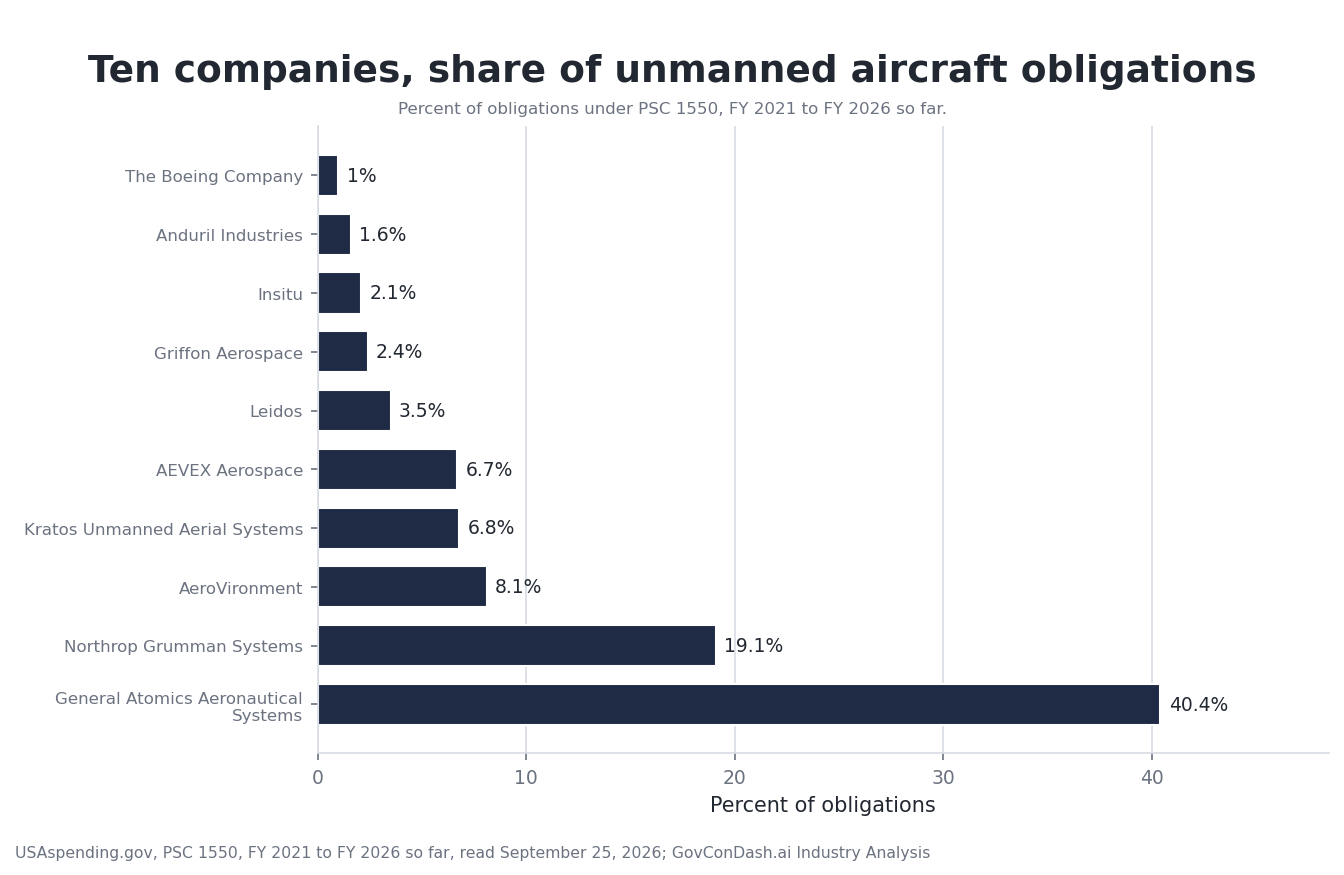 The ten largest recipients of obligations under PSC 1550: General Atomics Aeronautical Systems 40.4 percent, Northrop Grumman Systems 19.1 percent, AeroVironment 8.1 percent, Kratos Unmanned Aerial Systems 6.8 percent, AEVEX Aerospace 6.7 percent, Leidos 3.5 percent, Griffon Aerospace 2.4 percent, Insitu 2.1 percent, Anduril Industries 1.6 percent and The Boeing Company 1 percent