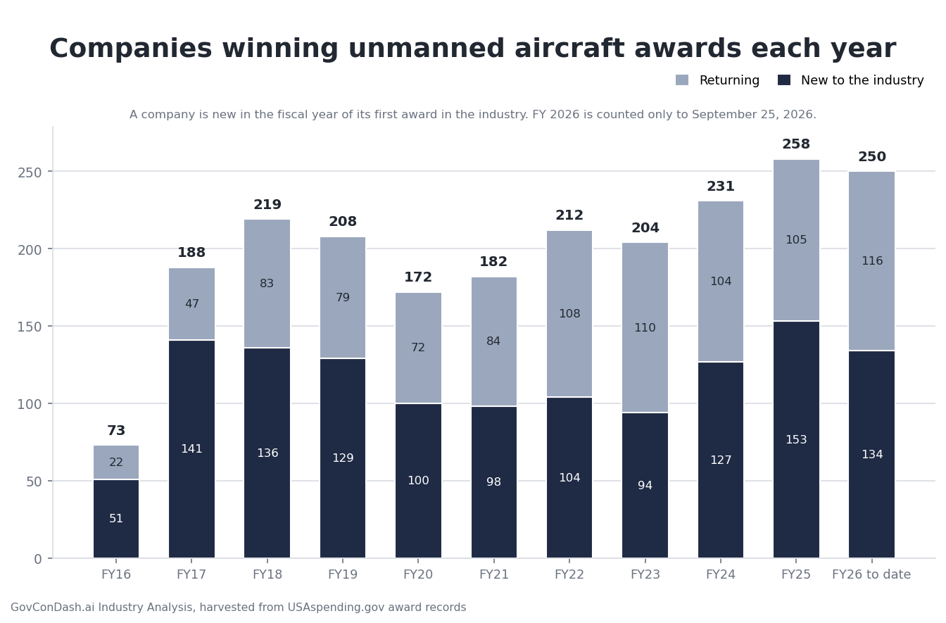 Companies winning unmanned aircraft awards by fiscal year from 2016, split into new and returning; in fiscal 2025, 153 new of 258; in fiscal 2026 to September 25, 2026, 134 new of 250