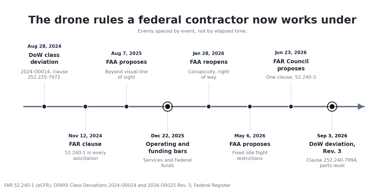 A timeline: DoW class deviation 2024-O0014 on August 28, 2024; FAR 52.240-1 on November 12, 2024; the FAA's beyond visual line of sight proposal on August 7, 2025; the operating and funding bars on December 22, 2025; the FAA reopening on January 28, 2026; the fixed site proposal on May 6, 2026; the FAR Council's proposal on June 23, 2026; and Revision 3 of deviation 2026-O0025 on September 3, 2026