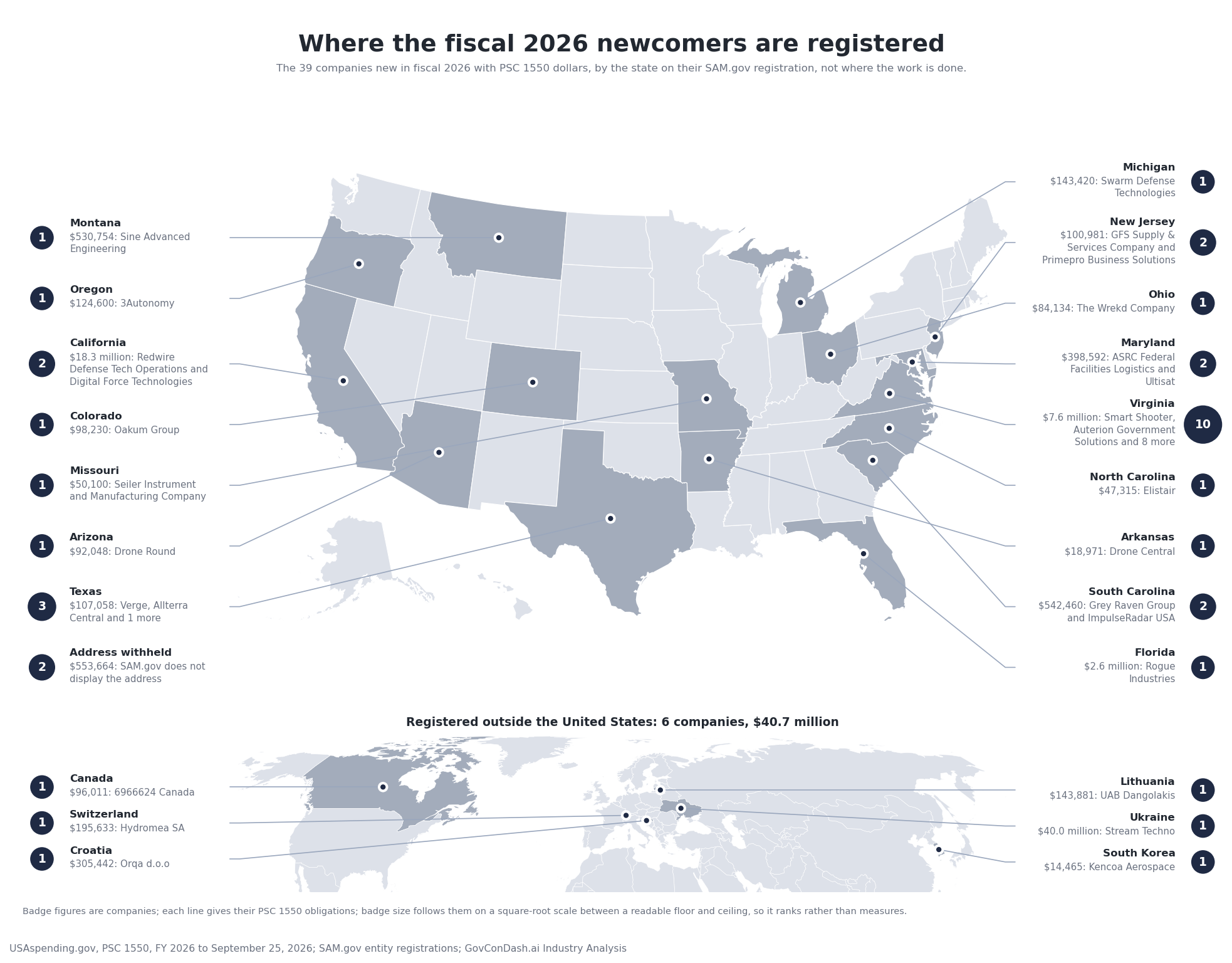 US map of the 39 companies new in fiscal 2026 with PSC 1550 dollars, by the state on their SAM.gov registration: 31 across 16 states, the most in Virginia with 10; 6 registered abroad and 2 with the address withheld; a world panel below shades and labels the countries abroad