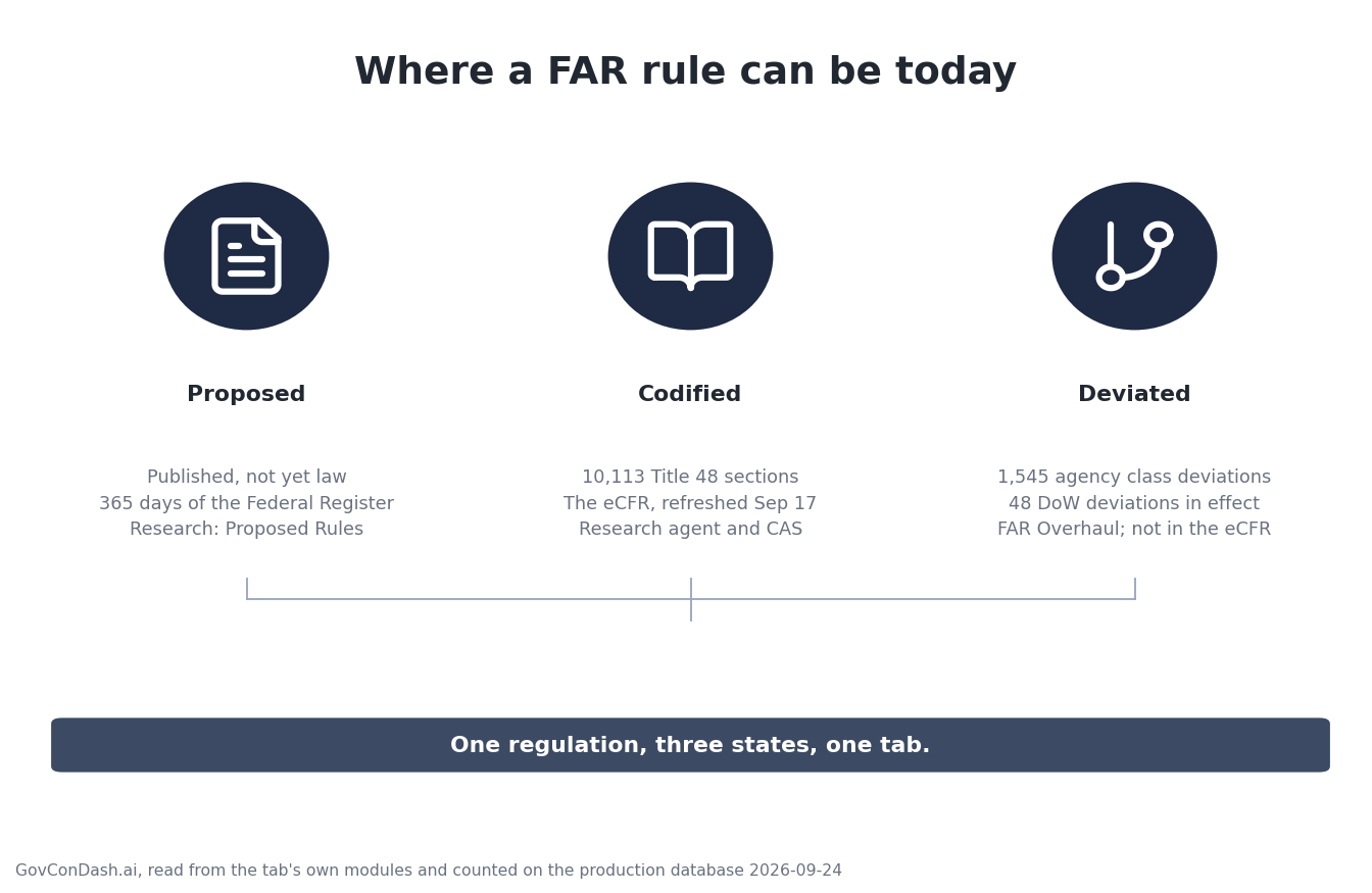 Three columns: Proposed, the last 365 days of the Federal Register on the Research sub-tab; Codified, 10,113 Title 48 sections read by the research agent and the CAS sub-tab; Deviated, 1,545 agency class deviations and 48 DoW deviations on the FAR Overhaul sub-tab