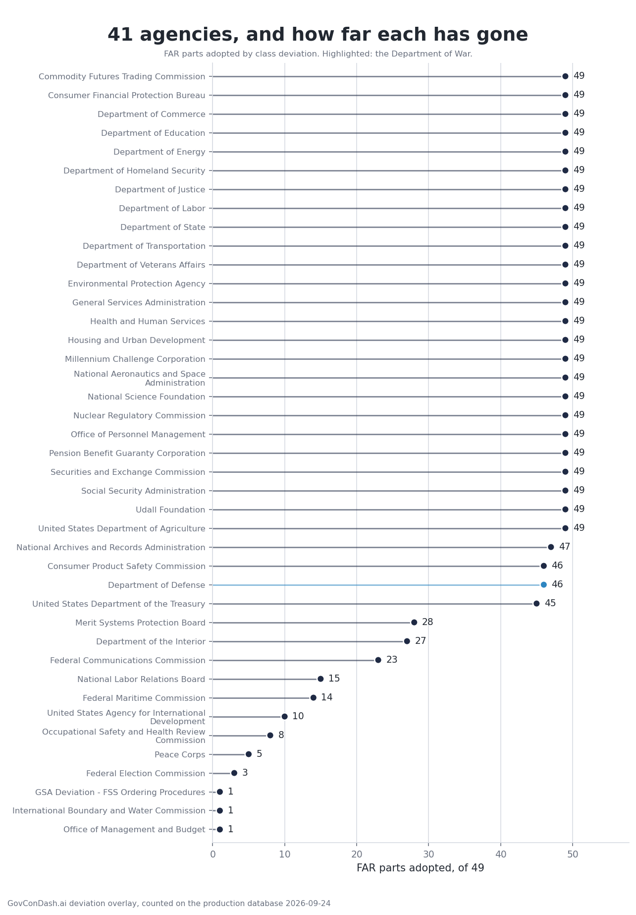 A lollipop chart with one row per agency and a dot at the FAR parts it has adopted: 25 agencies at all 49, the Department of War highlighted at 46, and 6 agencies at fewer than ten