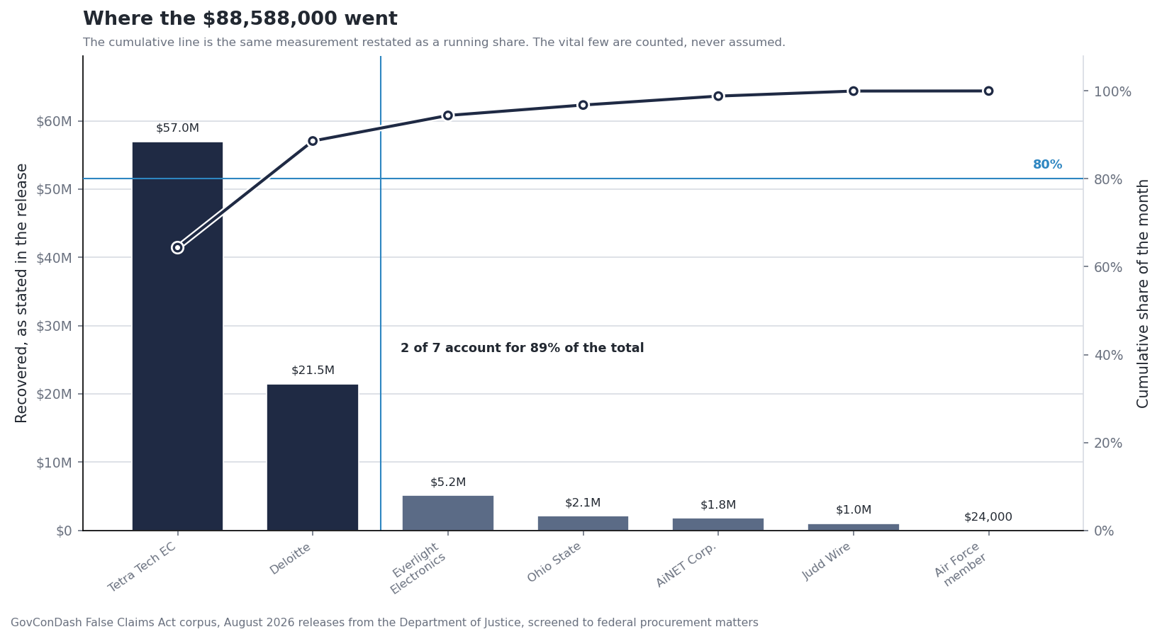 A Pareto chart of the seven August 2026 settlements descending from Tetra Tech EC at $57M to Air Force member at $24,000, with a cumulative share line showing 2 of 7 accounting for 88.6 percent of the total