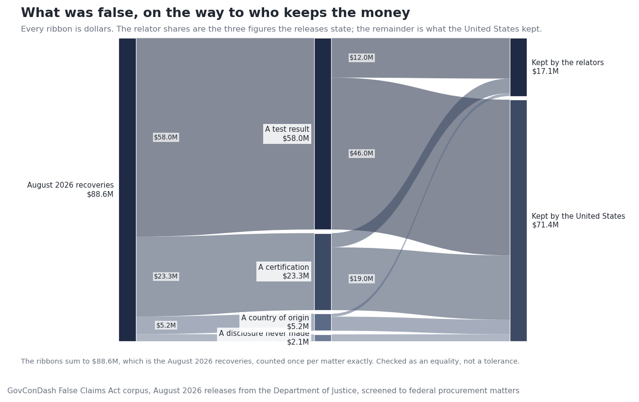 A flow diagram of $88,588,000 in August 2026 recoveries dividing into $58,014,000 where a test result was false, $23,324,000 where a certification was false, $5,150,000 where a country of origin was false and $2,100,000 where a disclosure was never made, then into $17,146,146 kept by the relators and the remainder kept by the United States