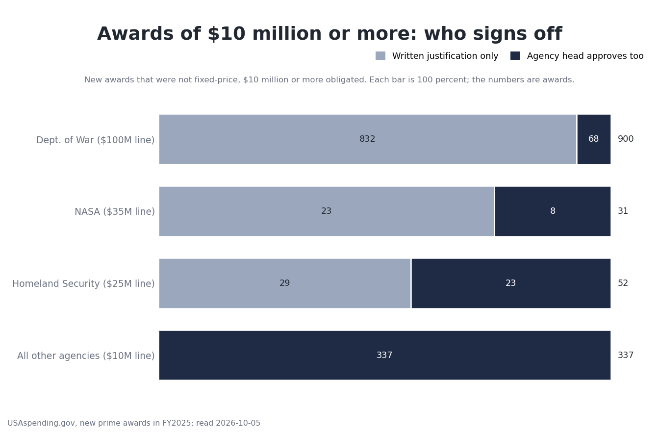 New FY2025 awards of $10 million or more that were not fixed-price, split at each agency's line: at the Department of War, 832 below the $100 million line and 68 at or above it; at NASA, 23 below and 8 at or above; at Homeland Security, 29 below and 23 at or above; at every other agency, all 337 at or above the $10 million line