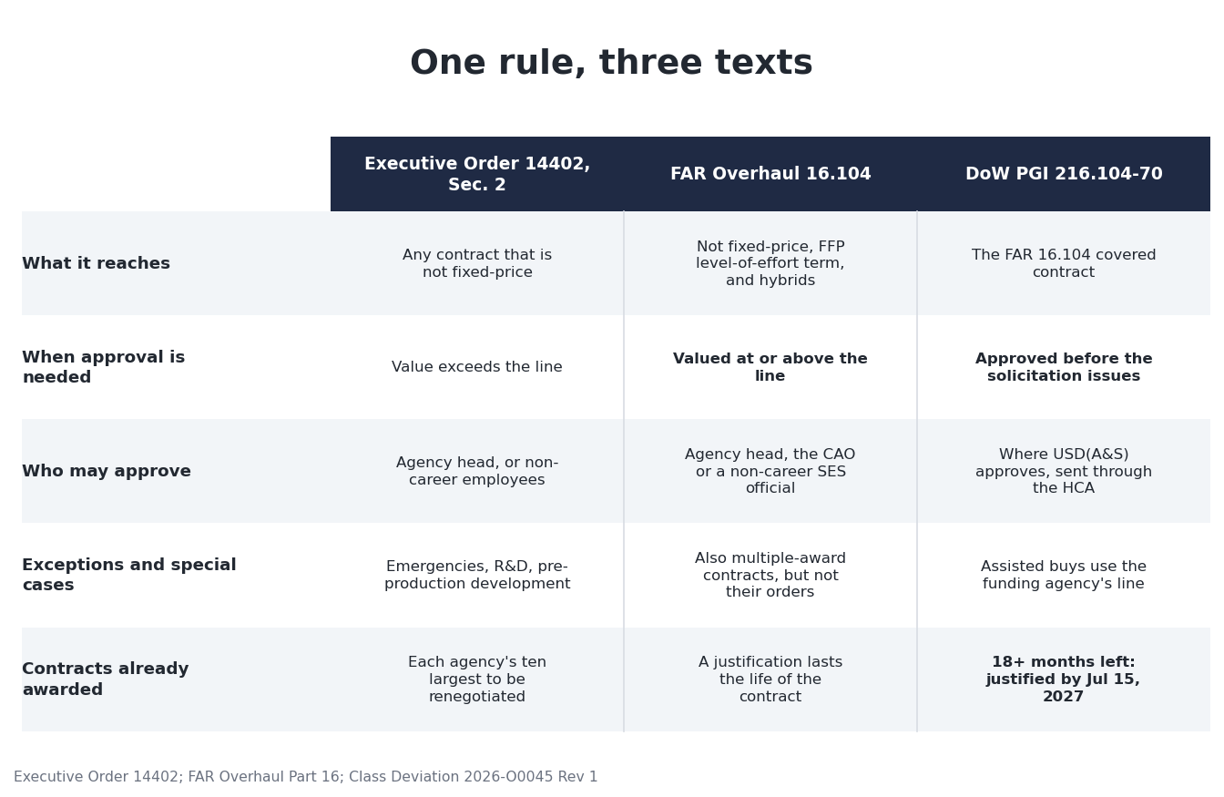 A table comparing Executive Order 14402 Section 2, FAR Overhaul 16.104 and the Department of War's PGI 216.104-70 on what each reaches, when approval is needed, who may approve, the exceptions, and contracts already awarded