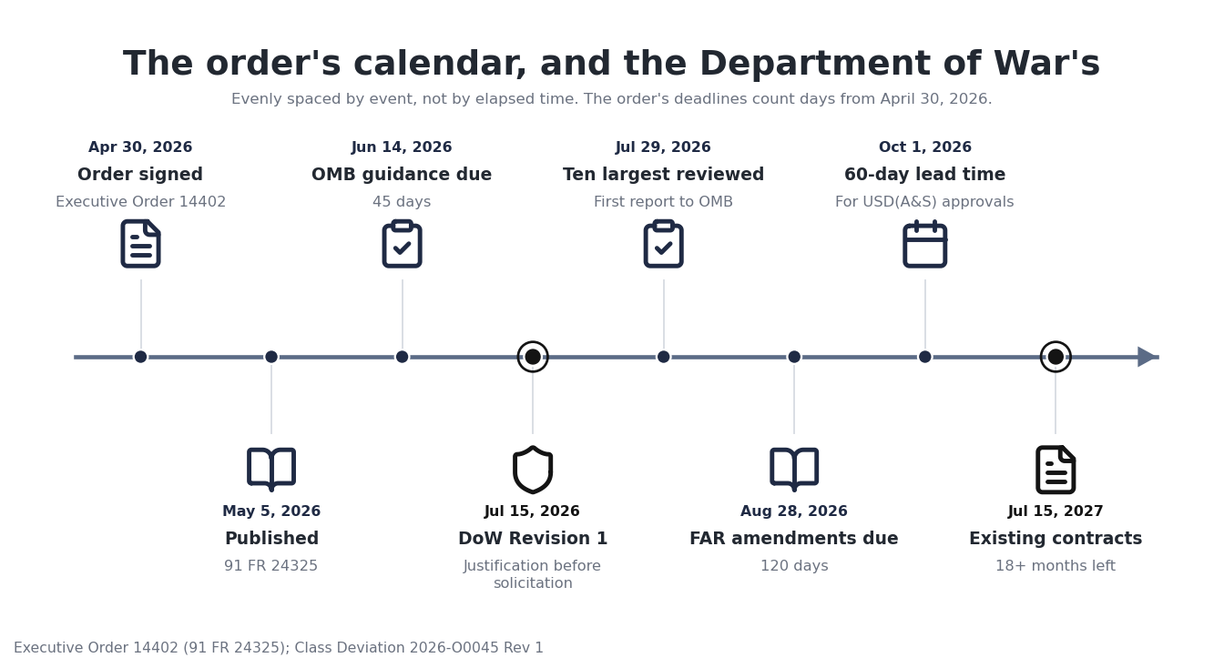 A timeline from Executive Order 14402 signed April 30, 2026 through July 15, 2027, the date by which existing Department of War covered contracts need a justification