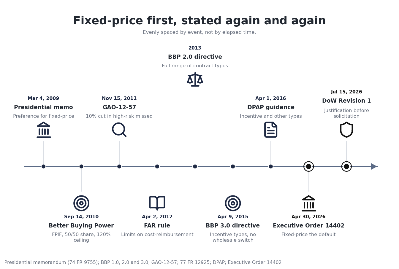 A timeline of the fixed-price preference: the presidential memorandum of March 4, 2009, Better Buying Power on September 14, 2010, the FAR rule effective April 2, 2012, the Better Buying Power 2.0 directive in 2013, Better Buying Power 3.0 on April 9, 2015, the DPAP guidance of April 1, 2016, Executive Order 14402 and the Department of War's revised deviation