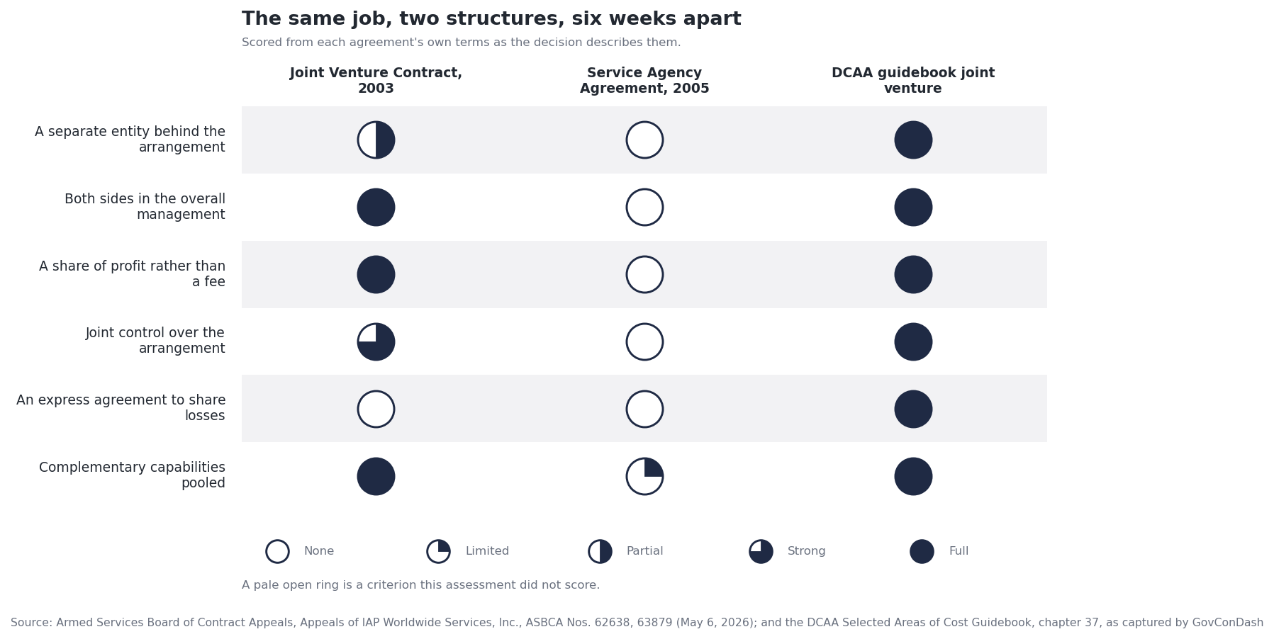Harvey ball matrix scoring the 6 joint venture characteristics against the Joint Venture Contract, the Service Agency Agreement, and the DCAA guidebook's described joint venture; the Joint Venture Contract scores nothing only on an express agreement to share losses
