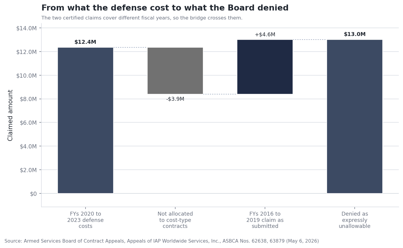 Waterfall bridging $12,357,732 of legal defense costs, less $3,949,336.18 not allocated to cost-type contracts, plus the $4,610,092 earlier claim, to $13,018,487.82 denied as expressly unallowable