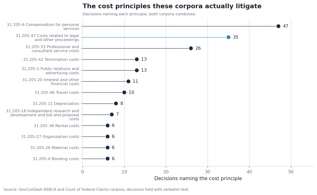 Lollipop chart ranking FAR 31.205 cost principles by decisions naming them, led by 31.205-6 with 47, then the highlighted 31.205-47 with 35, then 31.205-33 with 26